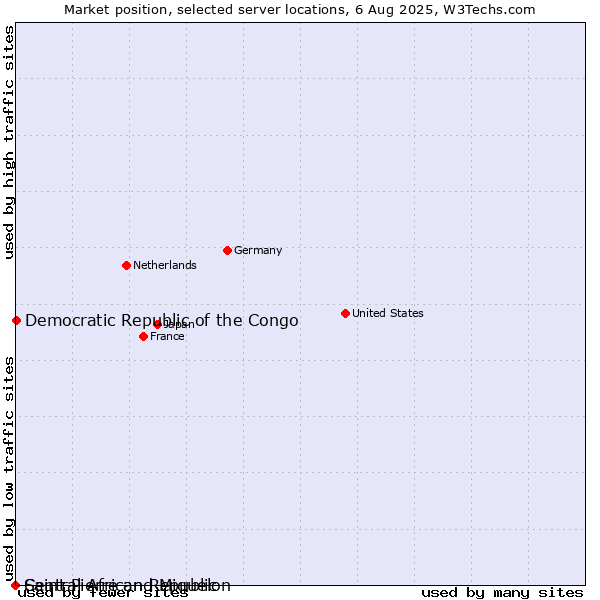 Market position of Democratic Republic of the Congo vs. Saint Pierre and Miquelon vs. Central African Republic
