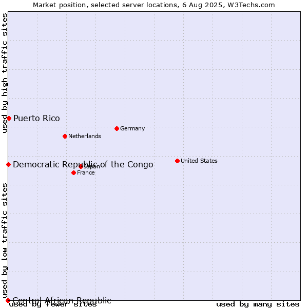 Market position of Puerto Rico vs. Democratic Republic of the Congo vs. Central African Republic