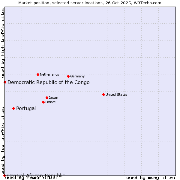 Market position of Portugal vs. Democratic Republic of the Congo vs. Central African Republic
