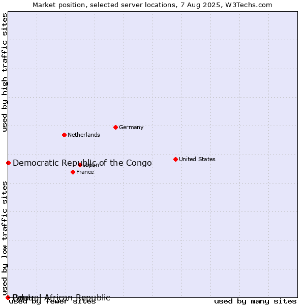Market position of Democratic Republic of the Congo vs. Palau vs. Central African Republic