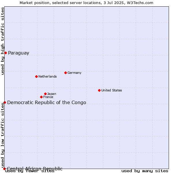 Market position of Paraguay vs. Democratic Republic of the Congo vs. Central African Republic