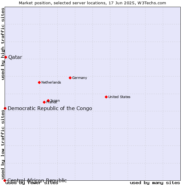 Market position of Qatar vs. Democratic Republic of the Congo vs. Central African Republic
