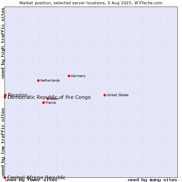 Market position of Reunion vs. Democratic Republic of the Congo vs. Central African Republic