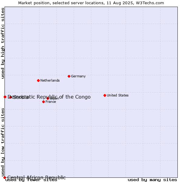 Market position of Serbia vs. Democratic Republic of the Congo vs. Central African Republic