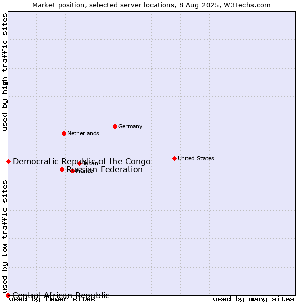 Market position of Russian Federation vs. Democratic Republic of the Congo vs. Central African Republic