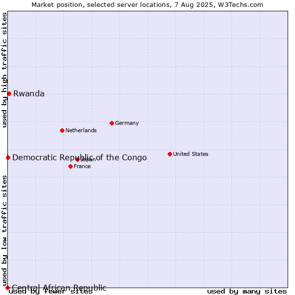 Market position of Rwanda vs. Democratic Republic of the Congo vs. Central African Republic