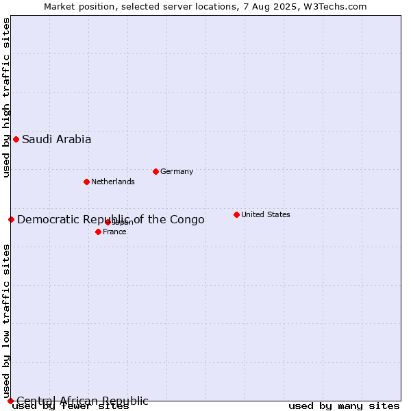 Market position of Saudi Arabia vs. Democratic Republic of the Congo vs. Central African Republic