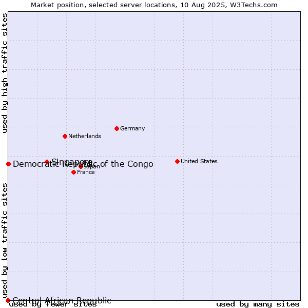 Market position of Singapore vs. Democratic Republic of the Congo vs. Central African Republic
