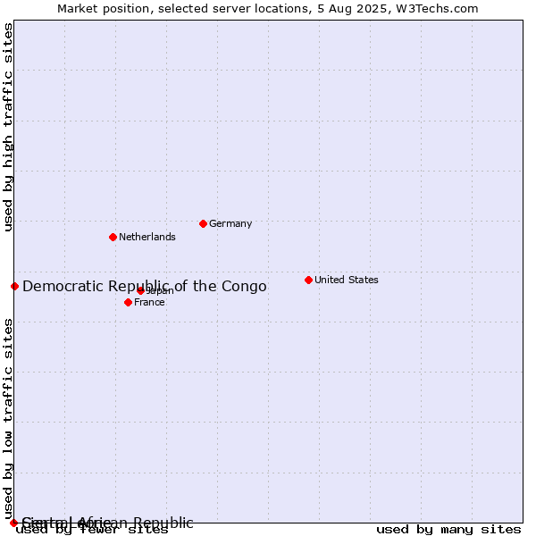 Market position of Democratic Republic of the Congo vs. Sierra Leone vs. Central African Republic