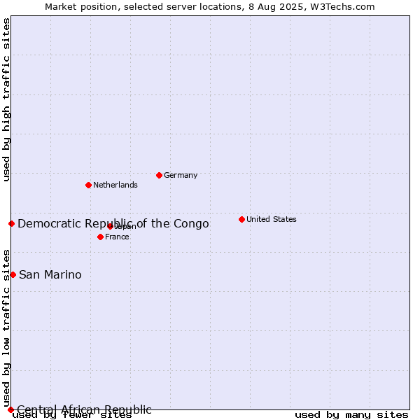 Market position of San Marino vs. Democratic Republic of the Congo vs. Central African Republic