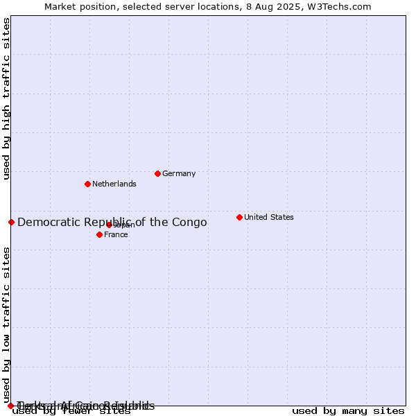 Market position of Democratic Republic of the Congo vs. Turks and Caicos Islands vs. Central African Republic