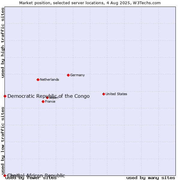 Market position of Democratic Republic of the Congo vs. Chad vs. Central African Republic