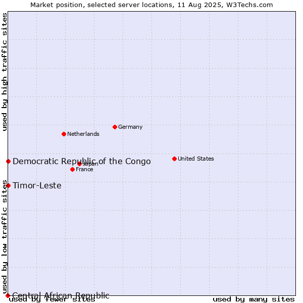 Market position of Timor-Leste vs. Democratic Republic of the Congo vs. Central African Republic