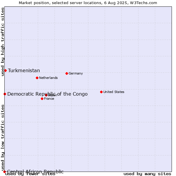 Market position of Turkmenistan vs. Democratic Republic of the Congo vs. Central African Republic