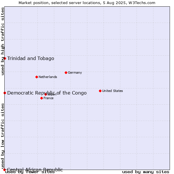 Market position of Trinidad and Tobago vs. Democratic Republic of the Congo vs. Central African Republic
