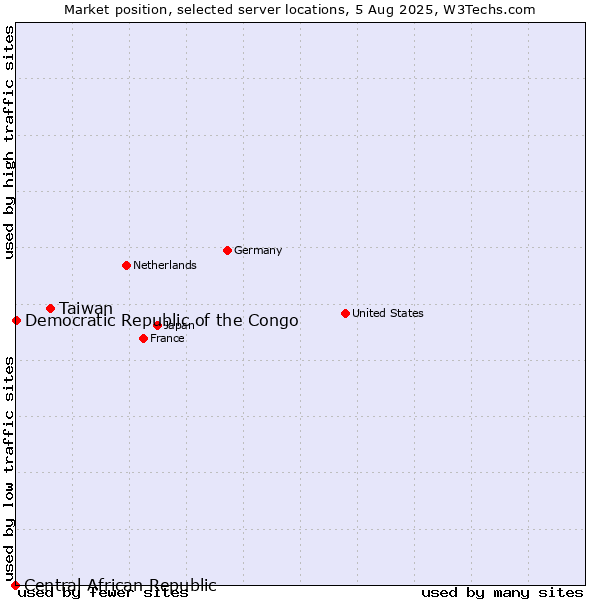 Market position of Taiwan vs. Democratic Republic of the Congo vs. Central African Republic