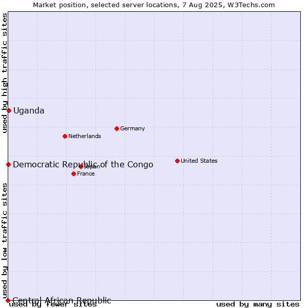 Market position of Uganda vs. Democratic Republic of the Congo vs. Central African Republic