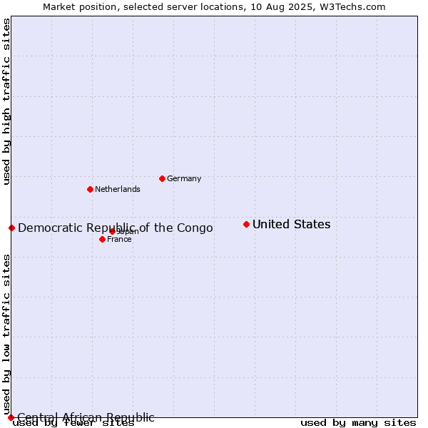 Market position of United States vs. Democratic Republic of the Congo vs. Central African Republic