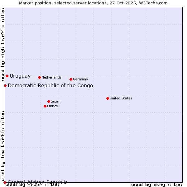 Market position of Uruguay vs. Democratic Republic of the Congo vs. Central African Republic