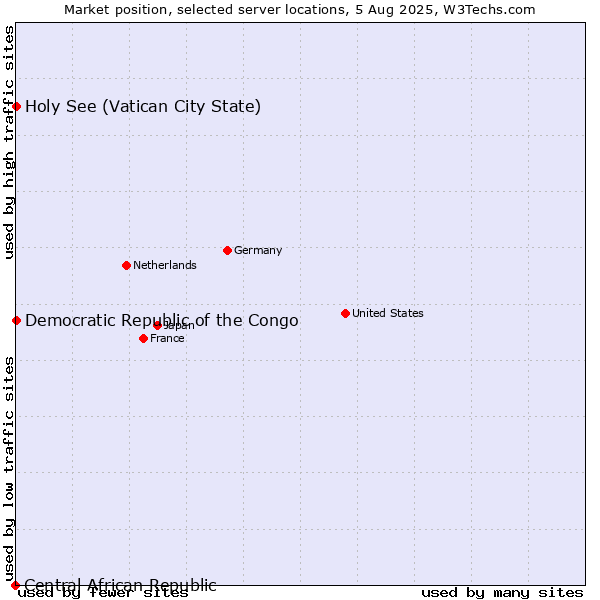Market position of Holy See (Vatican City State) vs. Democratic Republic of the Congo vs. Central African Republic