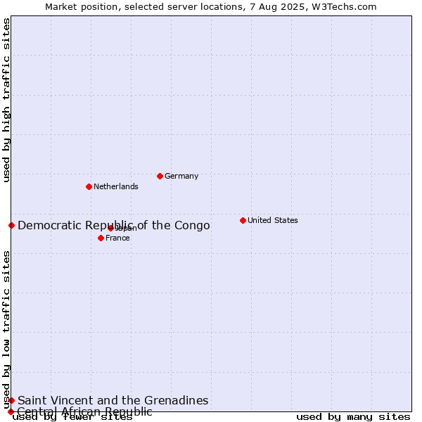 Market position of Saint Vincent and the Grenadines vs. Democratic Republic of the Congo vs. Central African Republic