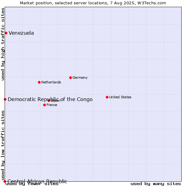 Market position of Venezuela vs. Democratic Republic of the Congo vs. Central African Republic