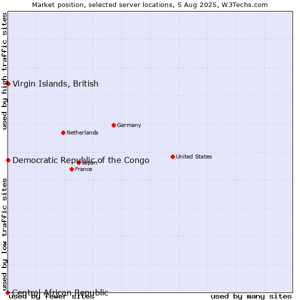 Market position of Virgin Islands, British vs. Democratic Republic of the Congo vs. Central African Republic