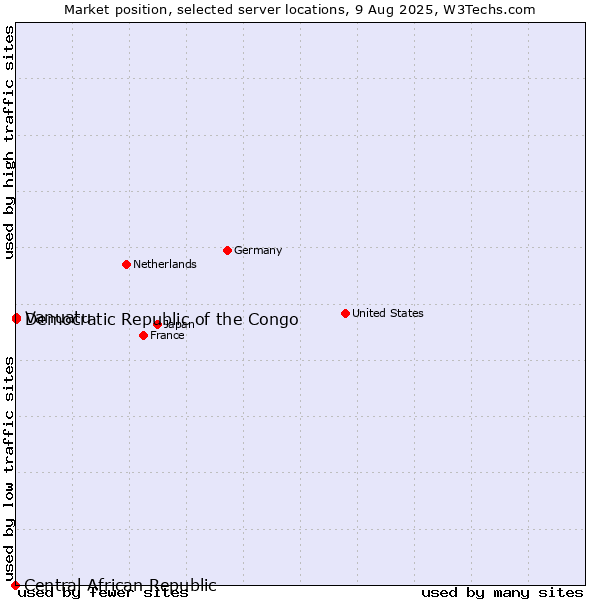 Market position of Democratic Republic of the Congo vs. Vanuatu vs. Central African Republic