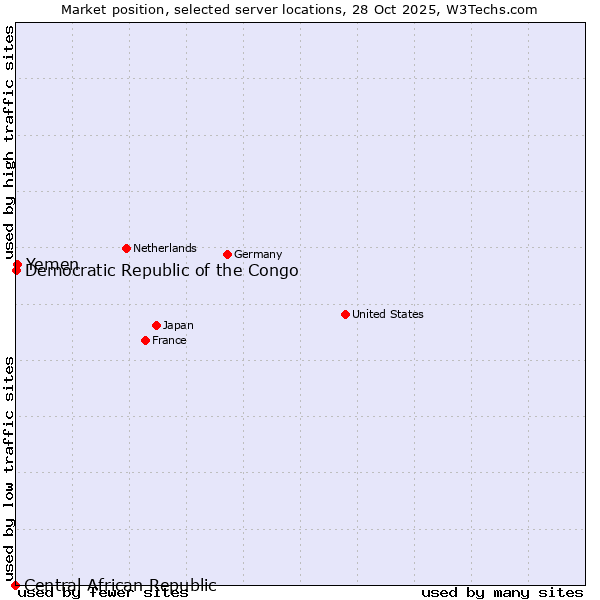 Market position of Yemen vs. Democratic Republic of the Congo vs. Central African Republic