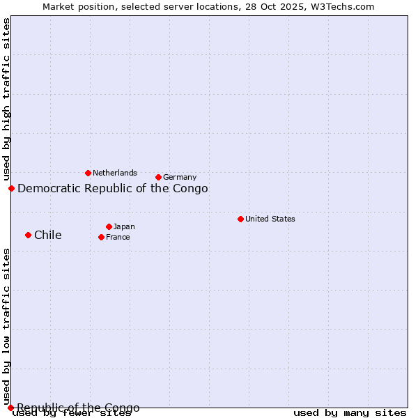 Market position of Chile vs. Democratic Republic of the Congo vs. Republic of the Congo