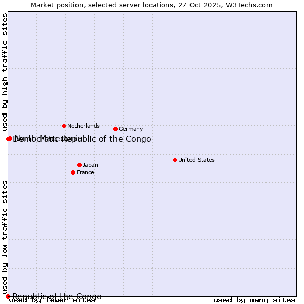 Market position of North Macedonia vs. Democratic Republic of the Congo vs. Republic of the Congo