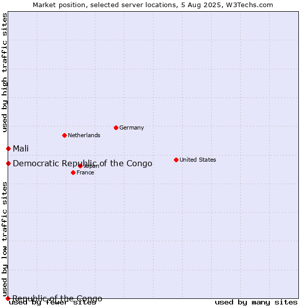 Market position of Mali vs. Democratic Republic of the Congo vs. Republic of the Congo