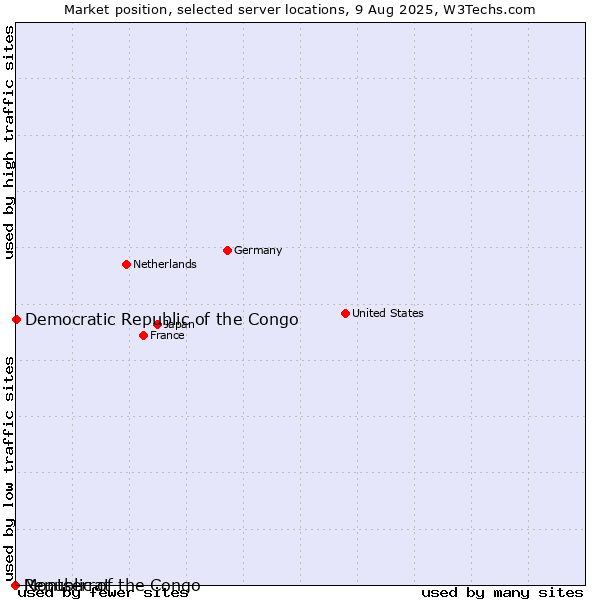 Market position of Democratic Republic of the Congo vs. Republic of the Congo vs. Montserrat
