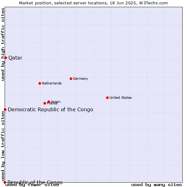 Market position of Qatar vs. Democratic Republic of the Congo vs. Republic of the Congo