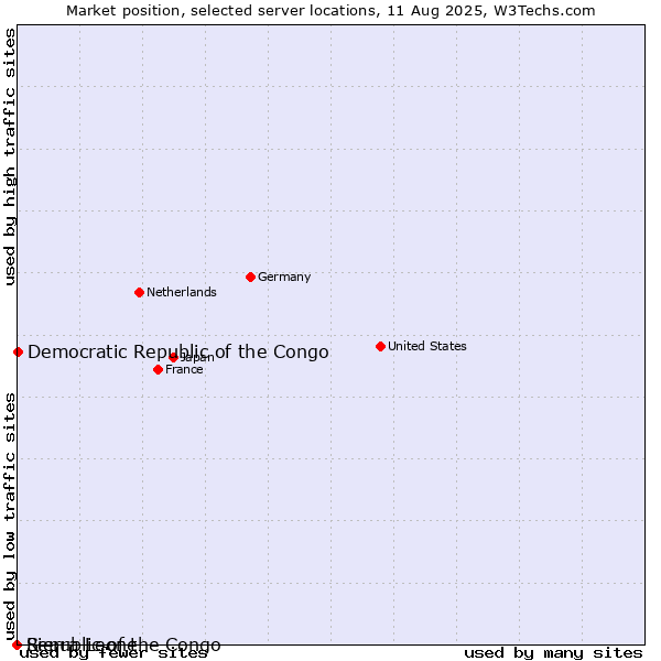 Market position of Democratic Republic of the Congo vs. Republic of the Congo vs. Sierra Leone