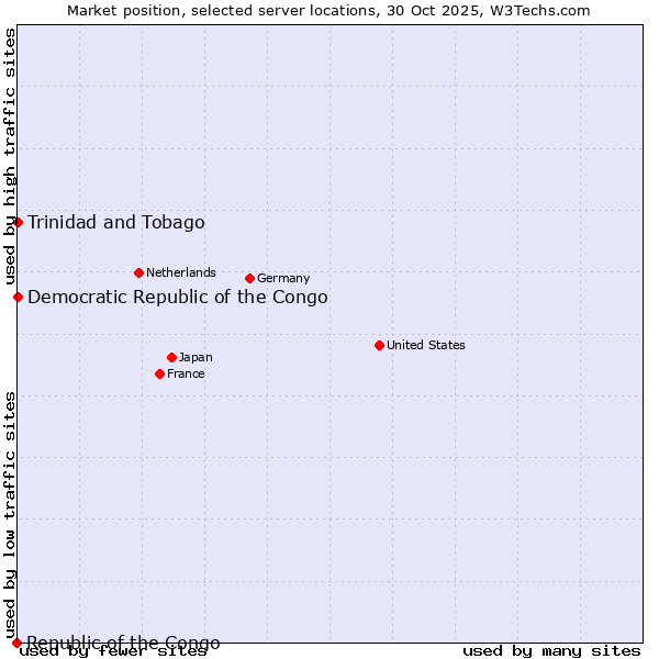 Market position of Trinidad and Tobago vs. Democratic Republic of the Congo vs. Republic of the Congo