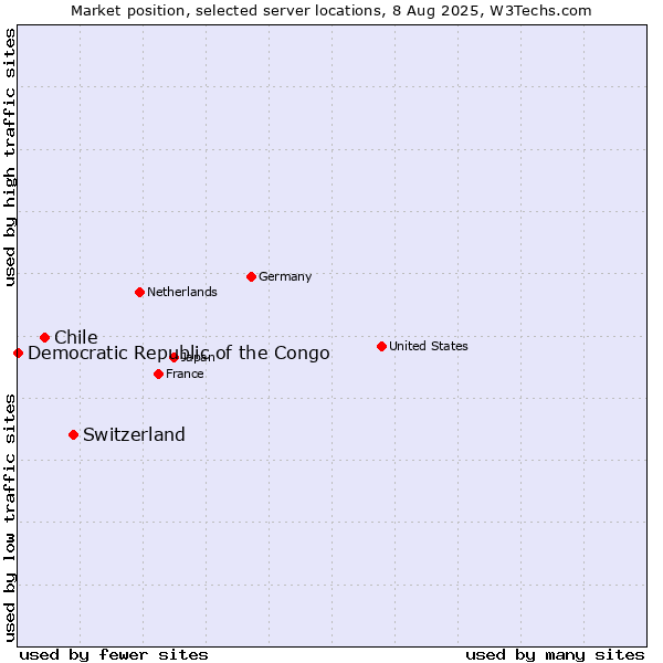 Market position of Switzerland vs. Chile vs. Democratic Republic of the Congo