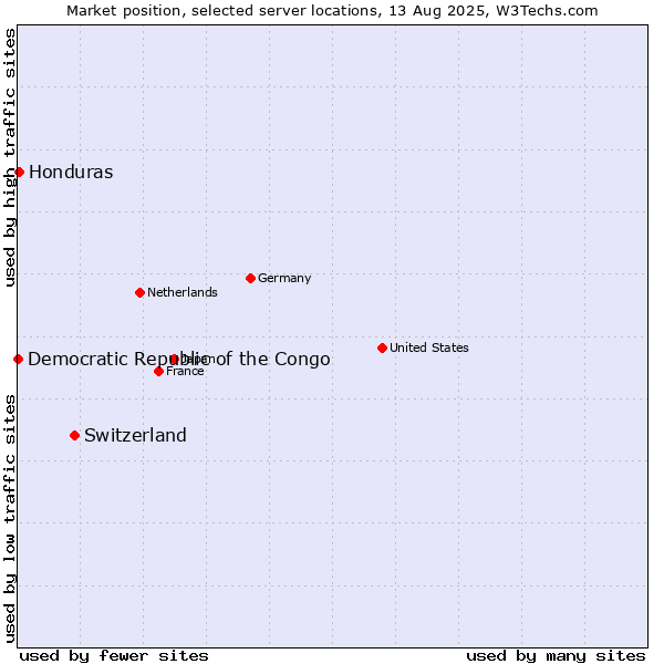 Market position of Switzerland vs. Honduras vs. Democratic Republic of the Congo
