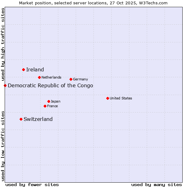 Market position of Ireland vs. Switzerland vs. Democratic Republic of the Congo