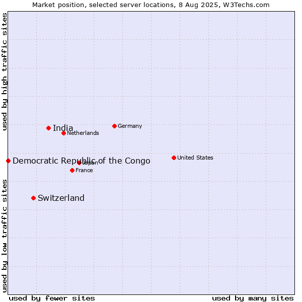 Market position of India vs. Switzerland vs. Democratic Republic of the Congo