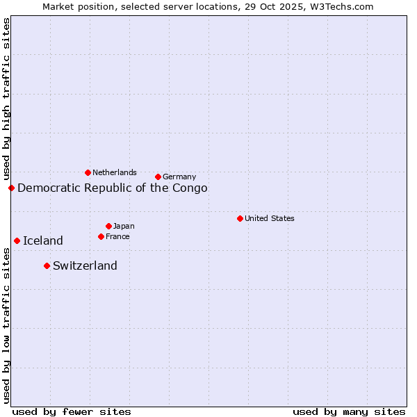 Market position of Switzerland vs. Iceland vs. Democratic Republic of the Congo