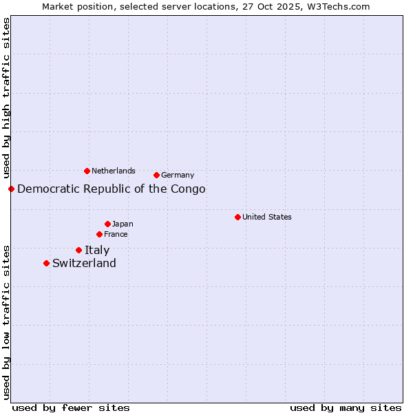 Market position of Italy vs. Switzerland vs. Democratic Republic of the Congo