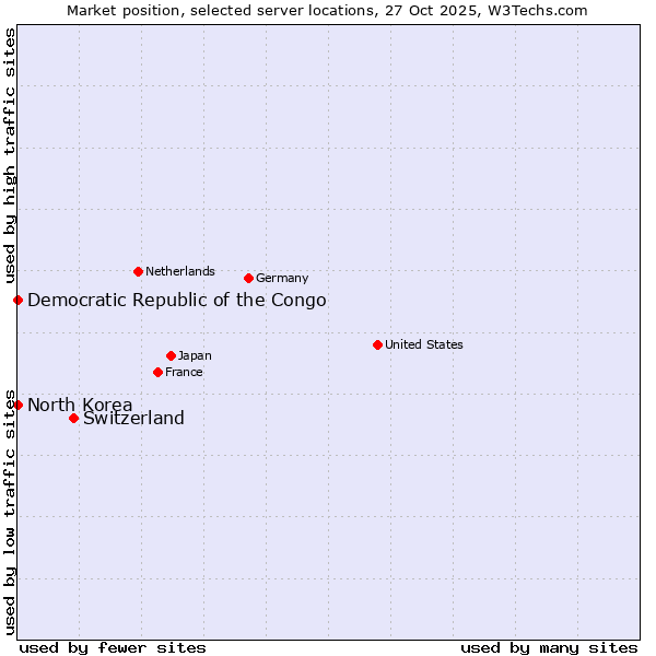 Market position of Switzerland vs. Democratic Republic of the Congo vs. North Korea