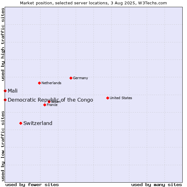 Market position of Switzerland vs. Mali vs. Democratic Republic of the Congo