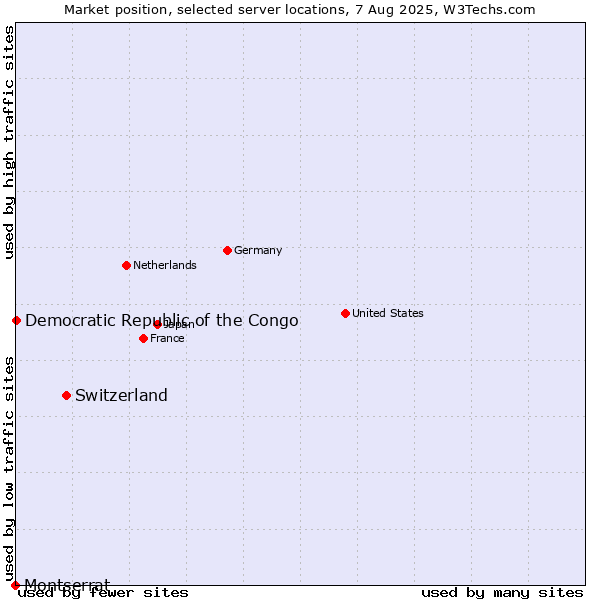 Market position of Switzerland vs. Democratic Republic of the Congo vs. Montserrat