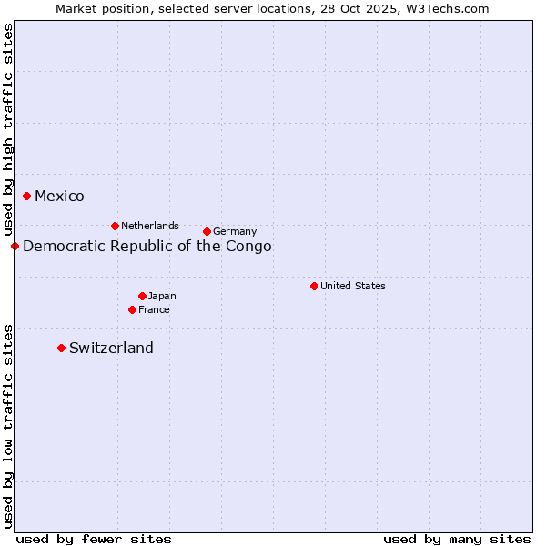 Market position of Switzerland vs. Mexico vs. Democratic Republic of the Congo