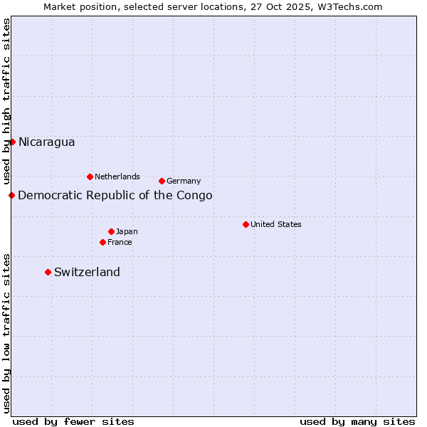 Market position of Switzerland vs. Nicaragua vs. Democratic Republic of the Congo