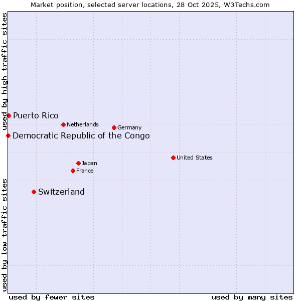 Market position of Switzerland vs. Puerto Rico vs. Democratic Republic of the Congo