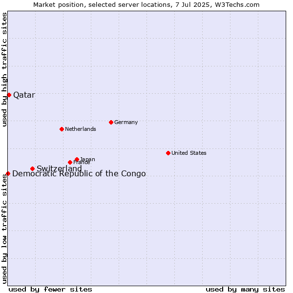Market position of Switzerland vs. Qatar vs. Democratic Republic of the Congo