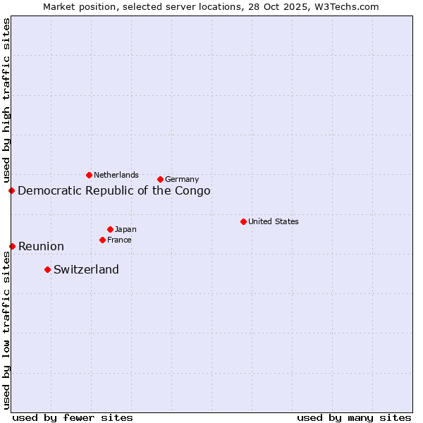 Market position of Switzerland vs. Reunion vs. Democratic Republic of the Congo